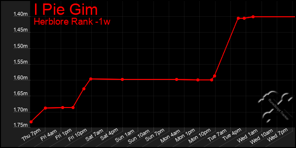 Last 7 Days Graph of I Pie Gim