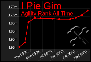 Total Graph of I Pie Gim
