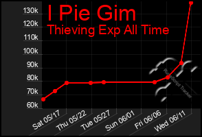 Total Graph of I Pie Gim