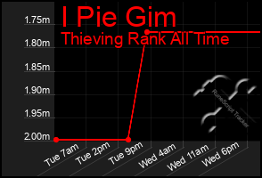Total Graph of I Pie Gim