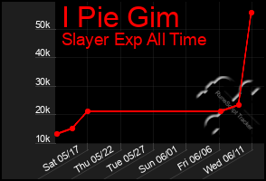Total Graph of I Pie Gim