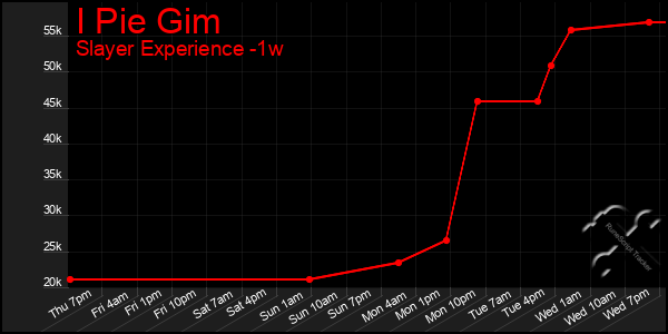 Last 7 Days Graph of I Pie Gim