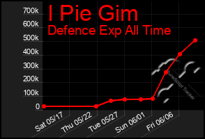 Total Graph of I Pie Gim