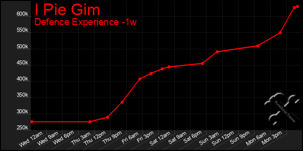 Last 7 Days Graph of I Pie Gim