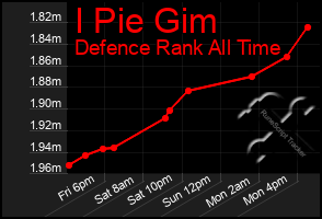 Total Graph of I Pie Gim