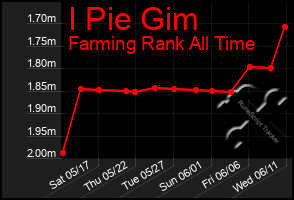 Total Graph of I Pie Gim
