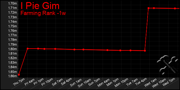 Last 7 Days Graph of I Pie Gim