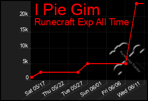 Total Graph of I Pie Gim