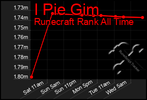 Total Graph of I Pie Gim