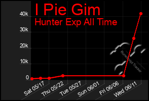 Total Graph of I Pie Gim