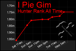 Total Graph of I Pie Gim
