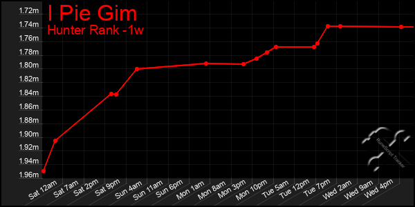 Last 7 Days Graph of I Pie Gim