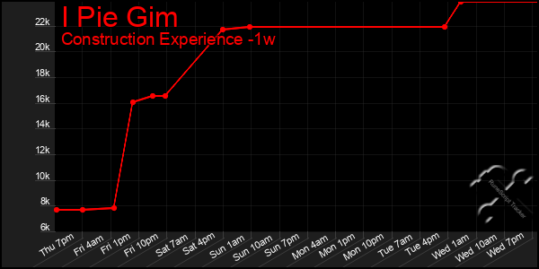 Last 7 Days Graph of I Pie Gim