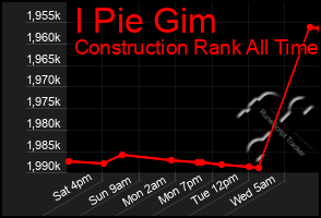 Total Graph of I Pie Gim