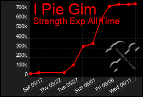 Total Graph of I Pie Gim