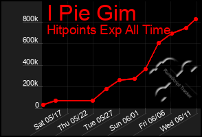 Total Graph of I Pie Gim