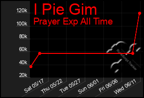 Total Graph of I Pie Gim