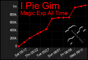 Total Graph of I Pie Gim