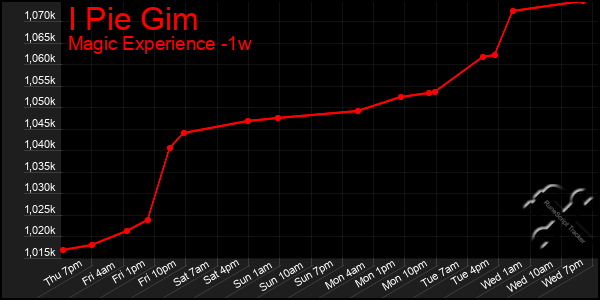 Last 7 Days Graph of I Pie Gim