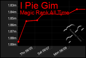 Total Graph of I Pie Gim