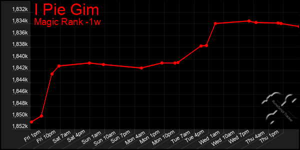 Last 7 Days Graph of I Pie Gim