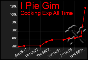 Total Graph of I Pie Gim