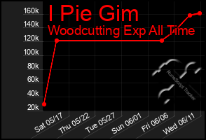 Total Graph of I Pie Gim