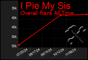 Total Graph of I Pie My Sis