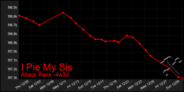 Last 31 Days Graph of I Pie My Sis