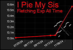 Total Graph of I Pie My Sis