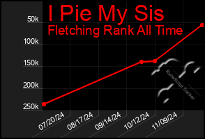 Total Graph of I Pie My Sis