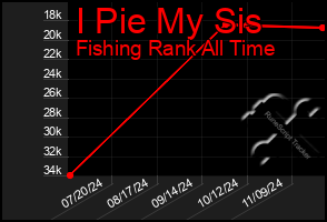 Total Graph of I Pie My Sis