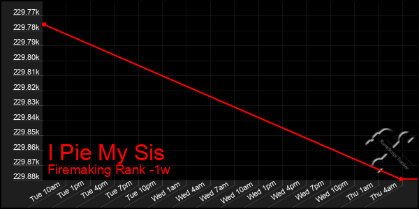 Last 7 Days Graph of I Pie My Sis