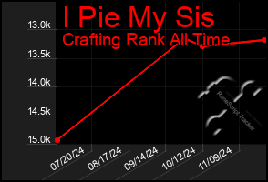 Total Graph of I Pie My Sis