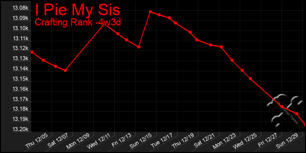 Last 31 Days Graph of I Pie My Sis