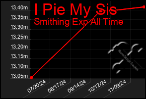 Total Graph of I Pie My Sis