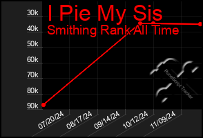 Total Graph of I Pie My Sis