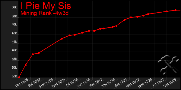 Last 31 Days Graph of I Pie My Sis