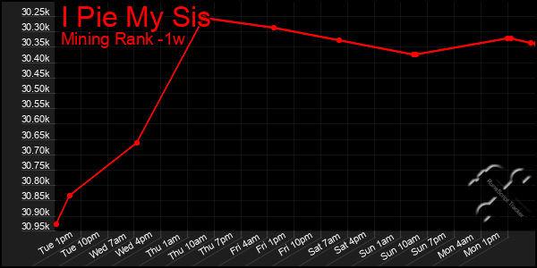 Last 7 Days Graph of I Pie My Sis