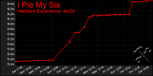 Last 31 Days Graph of I Pie My Sis