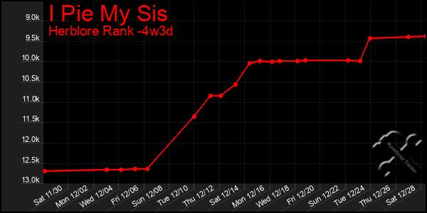 Last 31 Days Graph of I Pie My Sis