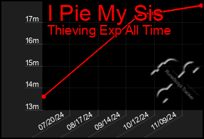 Total Graph of I Pie My Sis