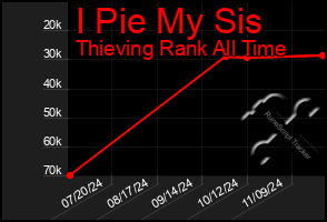 Total Graph of I Pie My Sis