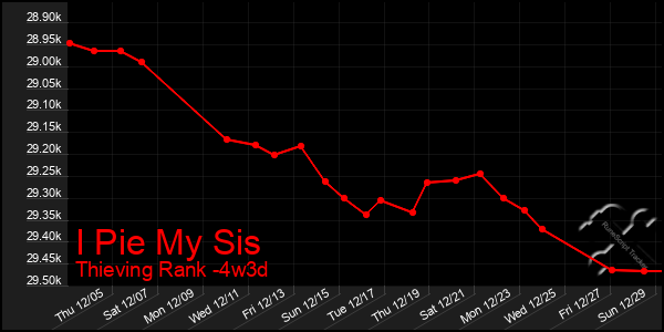 Last 31 Days Graph of I Pie My Sis