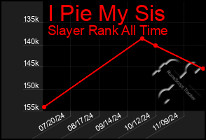 Total Graph of I Pie My Sis