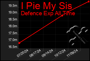 Total Graph of I Pie My Sis