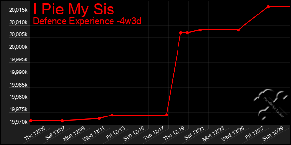 Last 31 Days Graph of I Pie My Sis