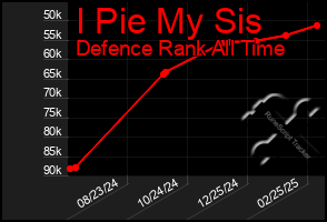 Total Graph of I Pie My Sis