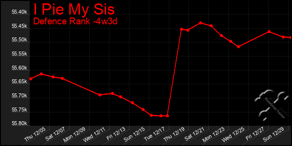 Last 31 Days Graph of I Pie My Sis