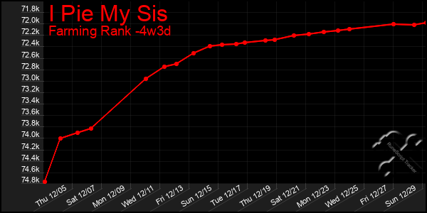 Last 31 Days Graph of I Pie My Sis